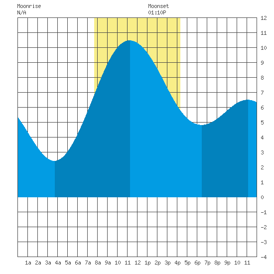 Hansville tide chart for Tuesday, December 5, 2023