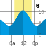 Hansville tide chart for Wednesday, December 6, 2023