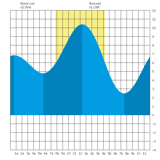 Hansville tide chart for Thursday, December 7, 2023