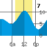 Hansville tide chart for Thursday, December 7, 2023