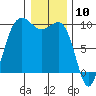 Hansville tide chart for Wednesday, January 10, 2024