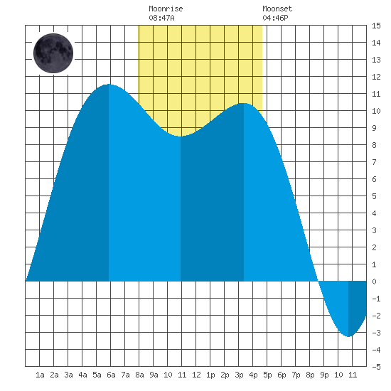 Hansville tide chart for Thursday, January 11, 2024