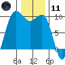 Hansville tide chart for Thursday, January 11, 2024