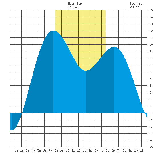 Hansville tide chart for Sunday, January 14, 2024