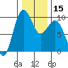 Hansville tide chart for Monday, January 15, 2024