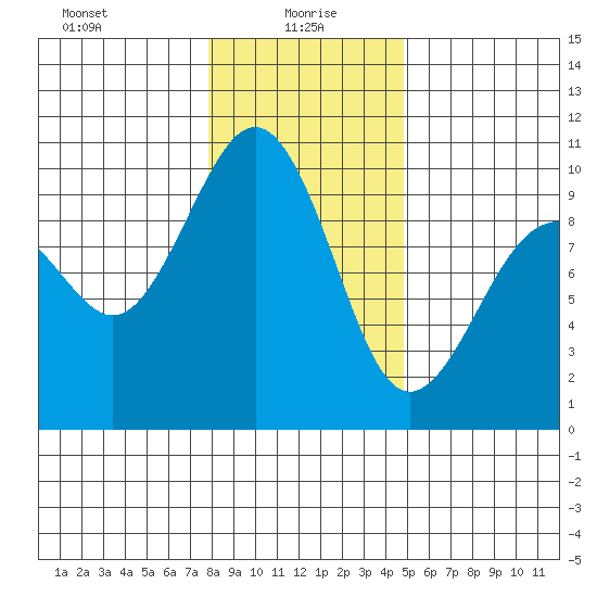 Hansville tide chart for Thursday, January 18, 2024