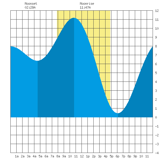 Hansville tide chart for Friday, January 19, 2024