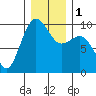 Hansville tide chart for Monday, January 1, 2024