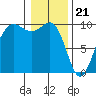 Hansville tide chart for Sunday, January 21, 2024