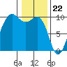 Hansville tide chart for Monday, January 22, 2024