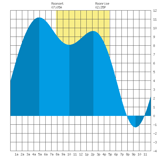 Hansville tide chart for Tuesday, January 23, 2024