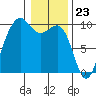 Hansville tide chart for Tuesday, January 23, 2024