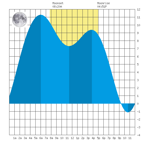 Hansville tide chart for Thursday, January 25, 2024