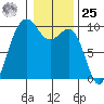 Hansville tide chart for Thursday, January 25, 2024
