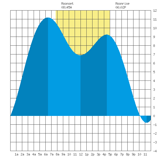 Hansville tide chart for Friday, January 26, 2024