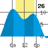 Hansville tide chart for Friday, January 26, 2024