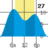 Hansville tide chart for Saturday, January 27, 2024