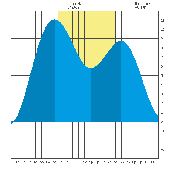 Hansville tide chart for Sunday, January 28, 2024