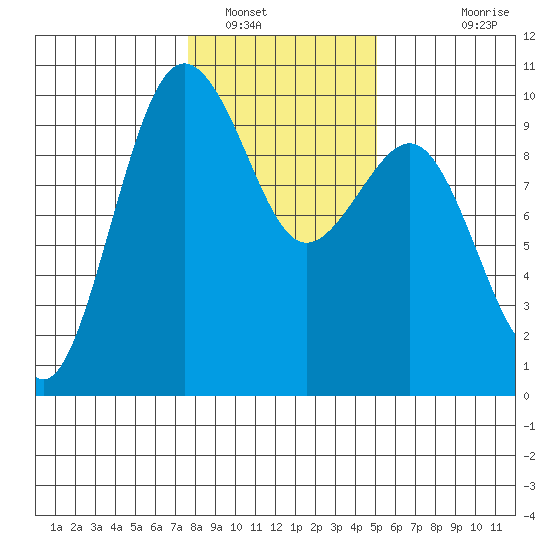 Hansville tide chart for Monday, January 29, 2024