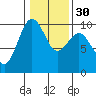 Hansville tide chart for Tuesday, January 30, 2024