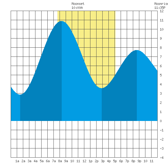 Hansville tide chart for Wednesday, January 31, 2024