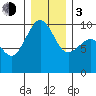 Hansville tide chart for Wednesday, January 3, 2024