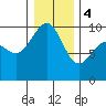 Hansville tide chart for Thursday, January 4, 2024