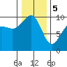 Hansville tide chart for Friday, January 5, 2024