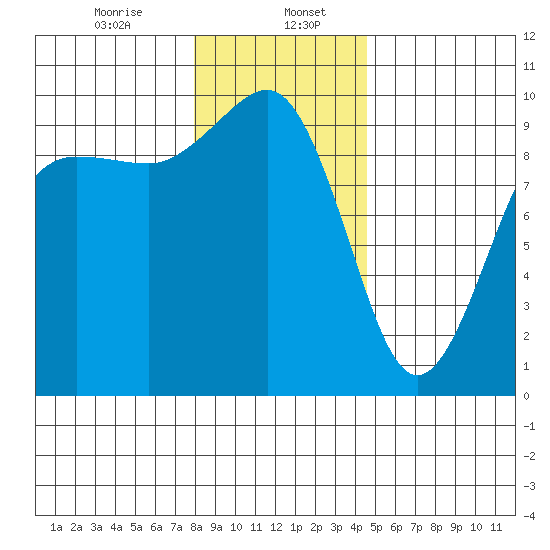 Hansville tide chart for Saturday, January 6, 2024