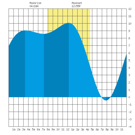 Hansville tide chart for Sunday, January 7, 2024