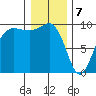 Hansville tide chart for Sunday, January 7, 2024