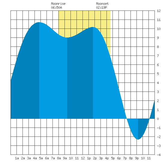 Hansville tide chart for Tuesday, January 9, 2024
