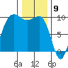 Hansville tide chart for Tuesday, January 9, 2024