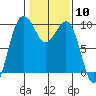 Hansville tide chart for Saturday, February 10, 2024