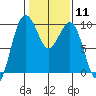 Hansville tide chart for Sunday, February 11, 2024