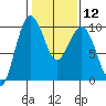 Hansville tide chart for Monday, February 12, 2024