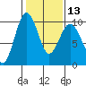 Hansville tide chart for Tuesday, February 13, 2024