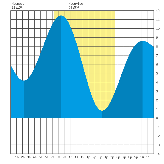 Hansville tide chart for Thursday, February 15, 2024