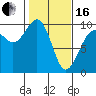 Hansville tide chart for Friday, February 16, 2024