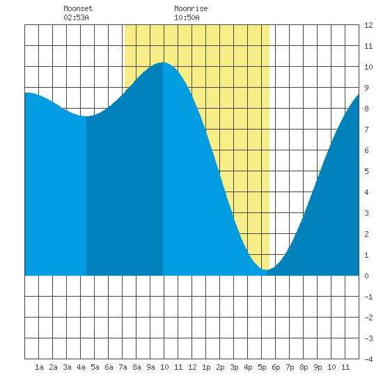 Hansville tide chart for Saturday, February 17, 2024
