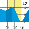 Hansville tide chart for Saturday, February 17, 2024