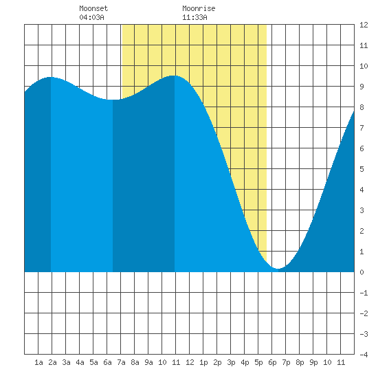 Hansville tide chart for Sunday, February 18, 2024