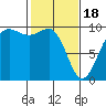 Hansville tide chart for Sunday, February 18, 2024