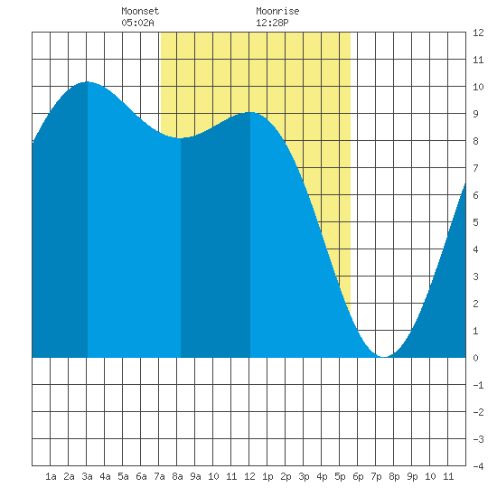 Hansville tide chart for Monday, February 19, 2024