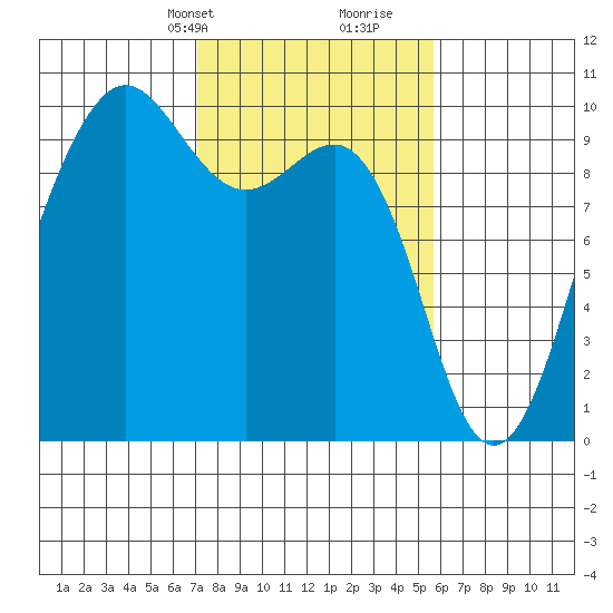 Hansville tide chart for Tuesday, February 20, 2024