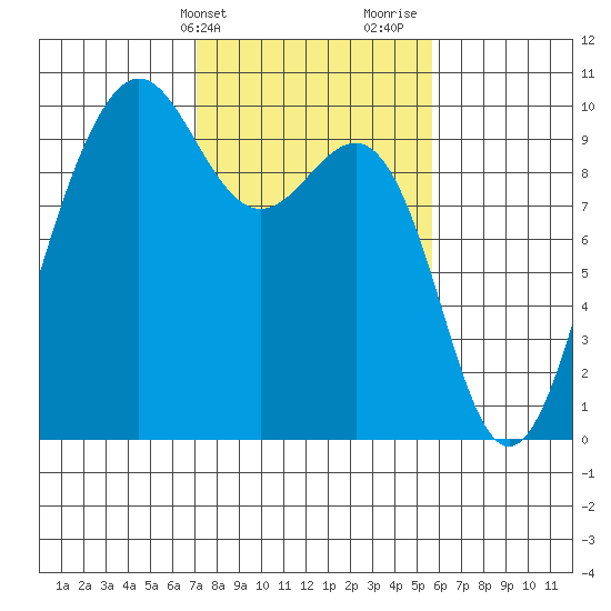 Hansville tide chart for Wednesday, February 21, 2024