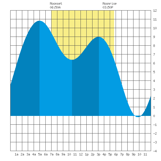Hansville tide chart for Thursday, February 22, 2024