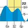 Hansville tide chart for Thursday, February 22, 2024