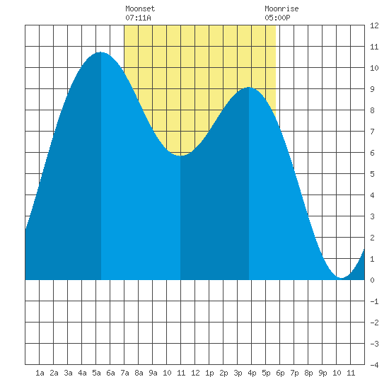 Hansville tide chart for Friday, February 23, 2024