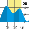 Hansville tide chart for Friday, February 23, 2024
